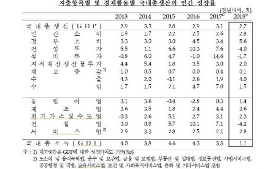 최근 5년간 지출항목별 및 경제활동별 국내총생산의 연간 성장률<한국은행 제공>